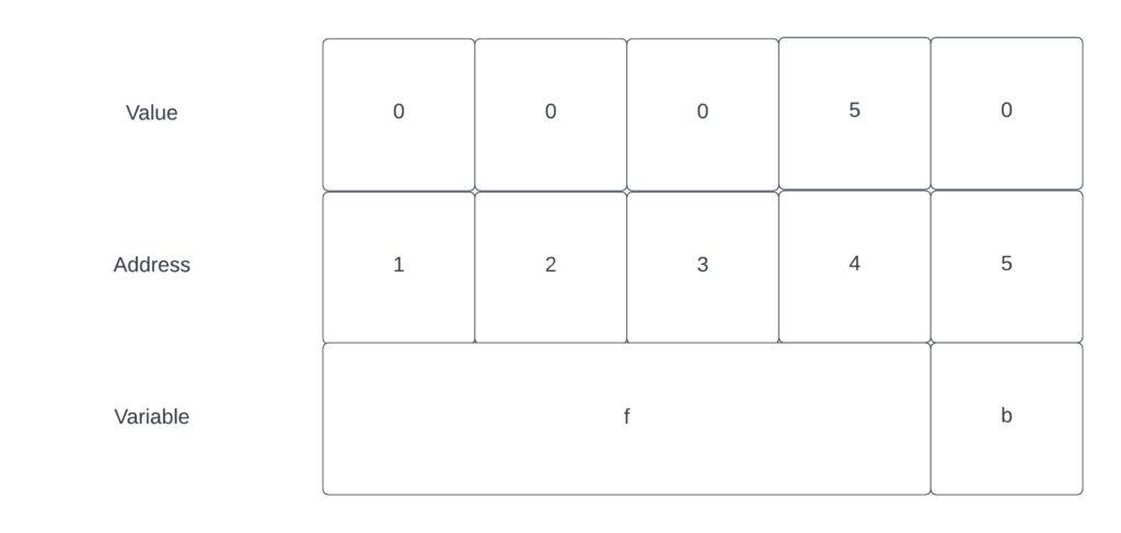 What a variable looks like in memory