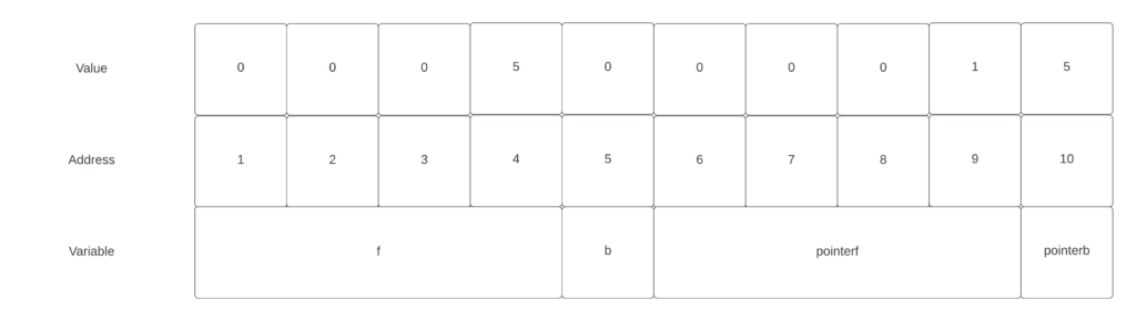 Variable declaration that shows location of normal value and it's pointer.